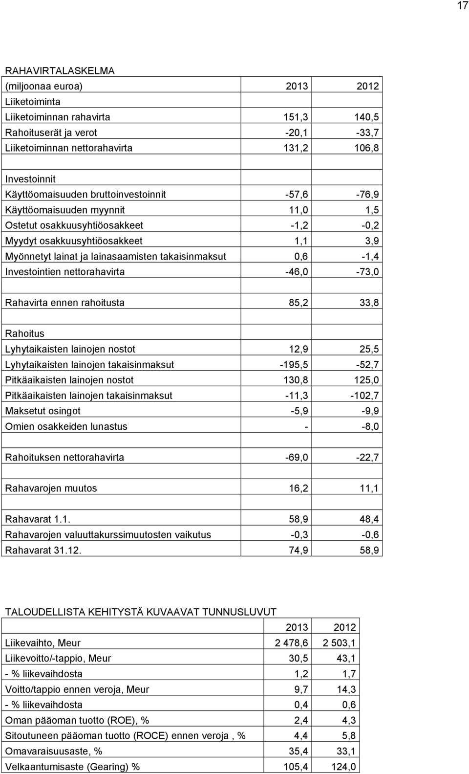 takaisinmaksut 0,6-1,4 Investointien nettorahavirta -46,0-73,0 Rahavirta ennen rahoitusta 85,2 33,8 Rahoitus Lyhytaikaisten lainojen nostot 12,9 25,5 Lyhytaikaisten lainojen takaisinmaksut