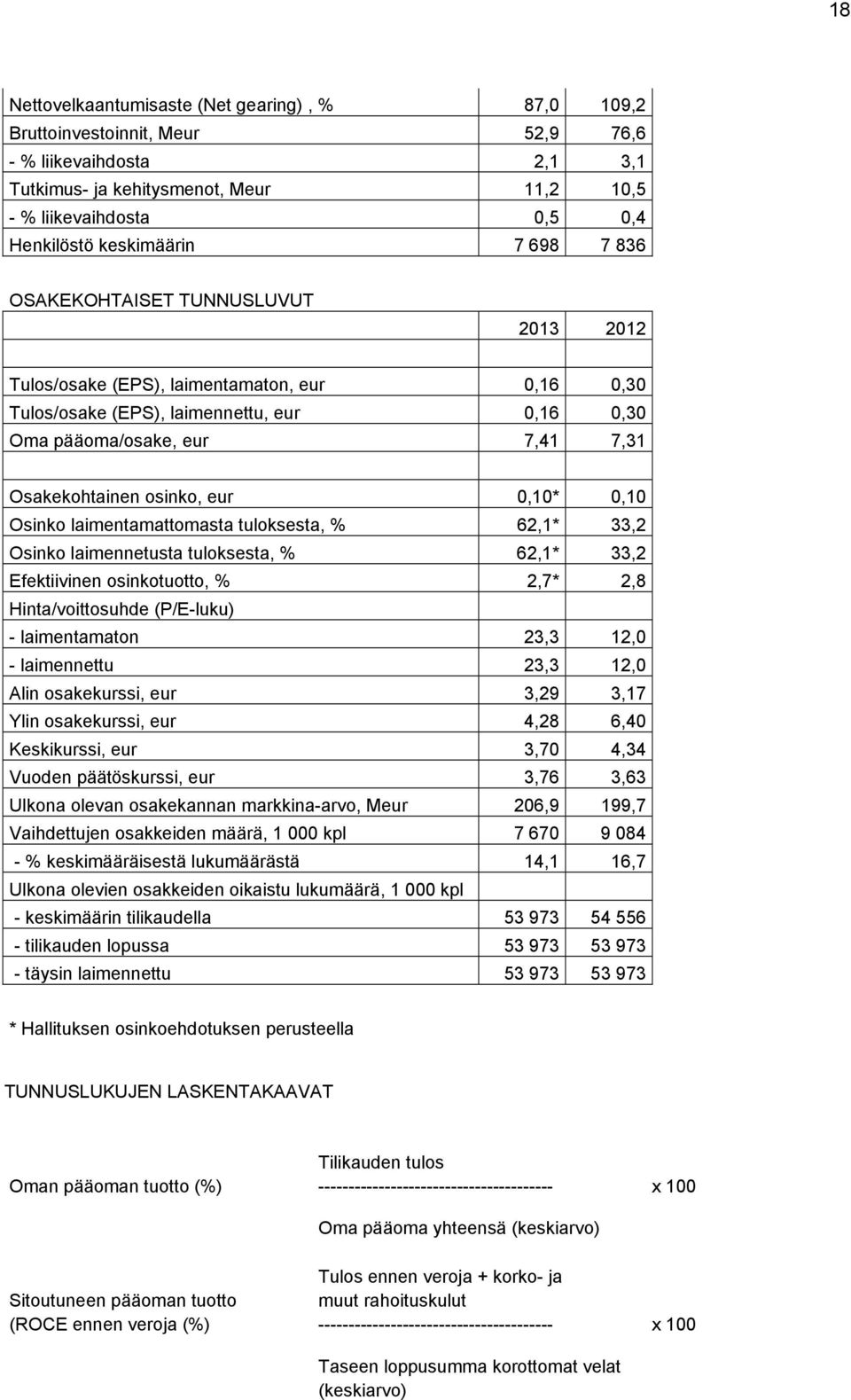 Osakekohtainen osinko, eur 0,10* 0,10 Osinko laimentamattomasta tuloksesta, % 62,1* 33,2 Osinko laimennetusta tuloksesta, % 62,1* 33,2 Efektiivinen osinkotuotto, % 2,7* 2,8 Hinta/voittosuhde