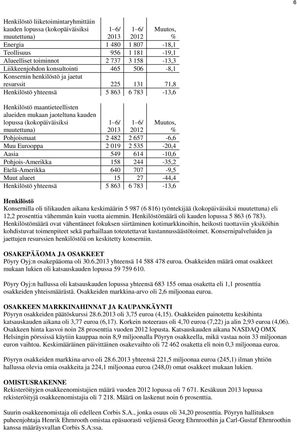 muutettuna) Pohjoismaat 2 482 2 657-6,6 Muu Eurooppa 2 019 2 535-20,4 Aasia 549 614-10,6 Pohjois-Amerikka 158 244-35,2 Etelä-Amerikka 640 707-9,5 Muut alueet 15 27-44,4 Henkilöstö yhteensä 5 863 6