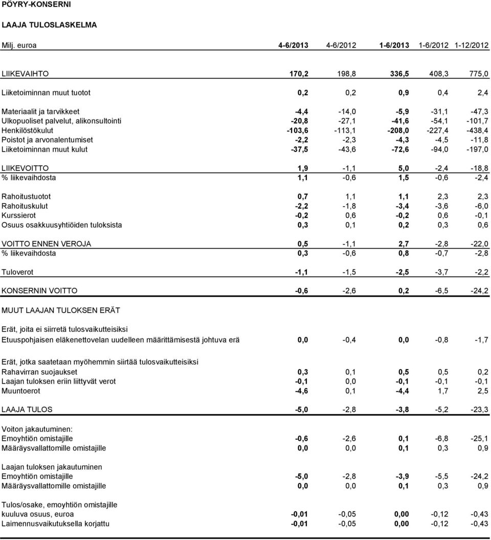 alikonsultointi -20,8-27,1-41,6-54,1-101,7 Henkilöstökulut -103,6-113,1-208,0-227,4-438,4 Poistot ja arvonalentumiset -2,2-2,3-4,3-4,5-11,8 Liiketoiminnan muut kulut -37,5-43,6-72,6-94,0-197,0