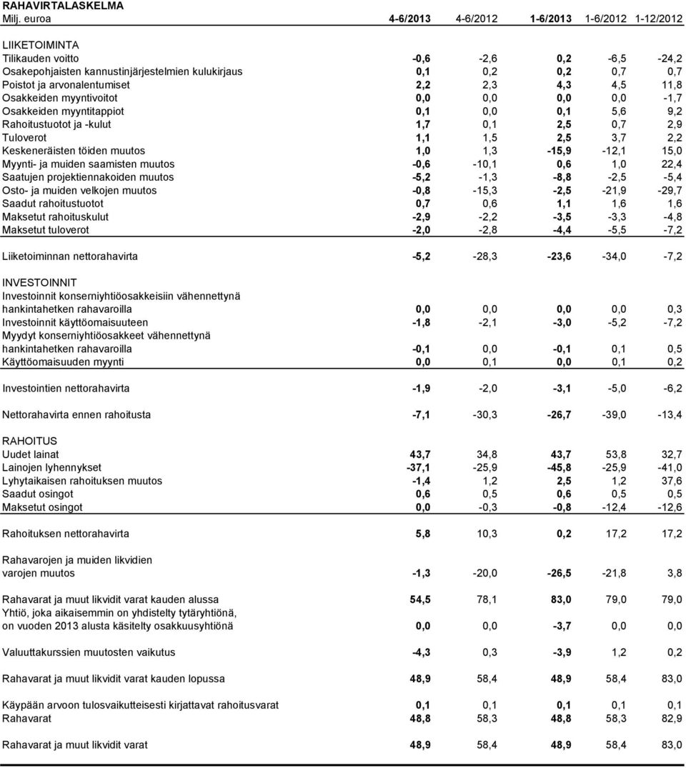 4,5 11,8 Osakkeiden myyntivoitot 0,0 0,0 0,0 0,0-1,7 Osakkeiden myyntitappiot 0,1 0,0 0,1 5,6 9,2 Rahoitustuotot ja -kulut 1,7 0,1 2,5 0,7 2,9 Tuloverot 1,1 1,5 2,5 3,7 2,2 Keskeneräisten töiden