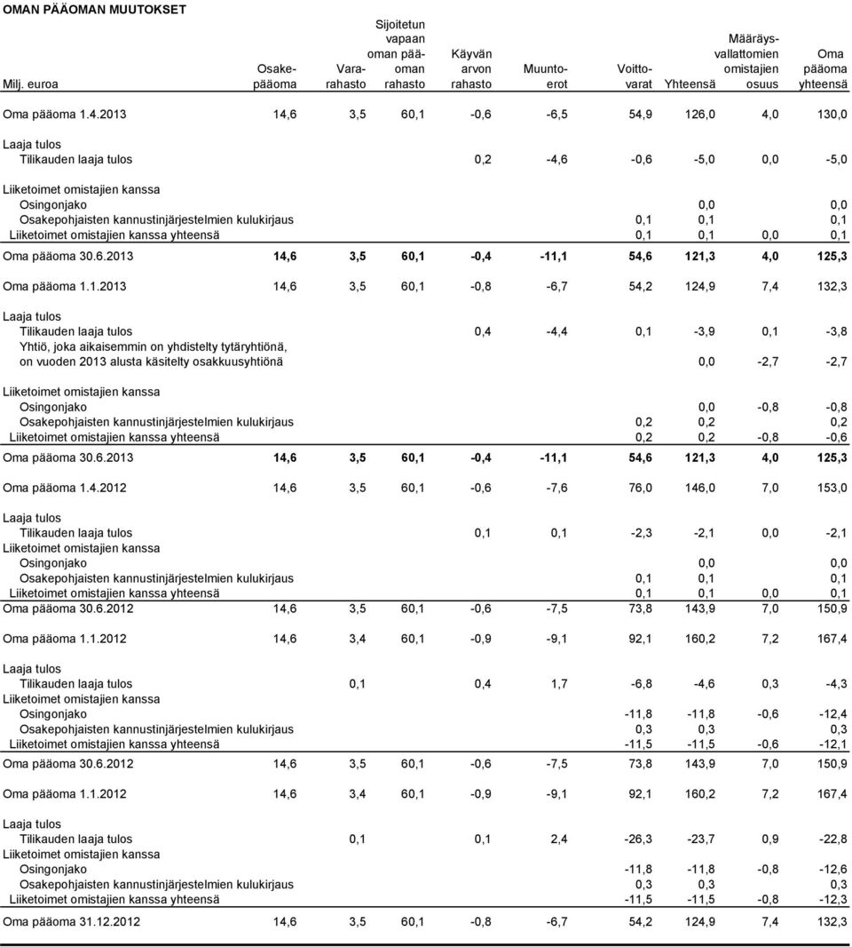 14,6 3,5 60,1-0,6-6,5 54,9 126,0 4,0 130,0 Laaja tulos Tilikauden laaja tulos 0,2-4,6-0,6-5,0 0,0-5,0 Liiketoimet omistajien kanssa Osingonjako 0,0 0,0 Osakepohjaisten kannustinjärjestelmien