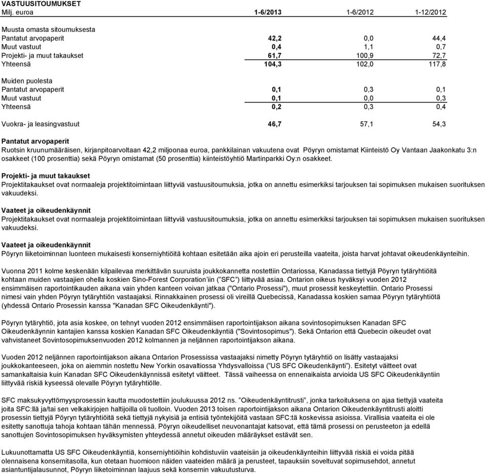 Pantatut arvopaperit 0,1 0,3 0,1 Muut vastuut 0,1 0,0 0,3 Yhteensä 0,2 0,3 0,4 Vuokra- ja leasingvastuut 46,7 57,1 54,3 Pantatut arvopaperit Ruotsin kruunumääräisen, kirjanpitoarvoltaan 42,2