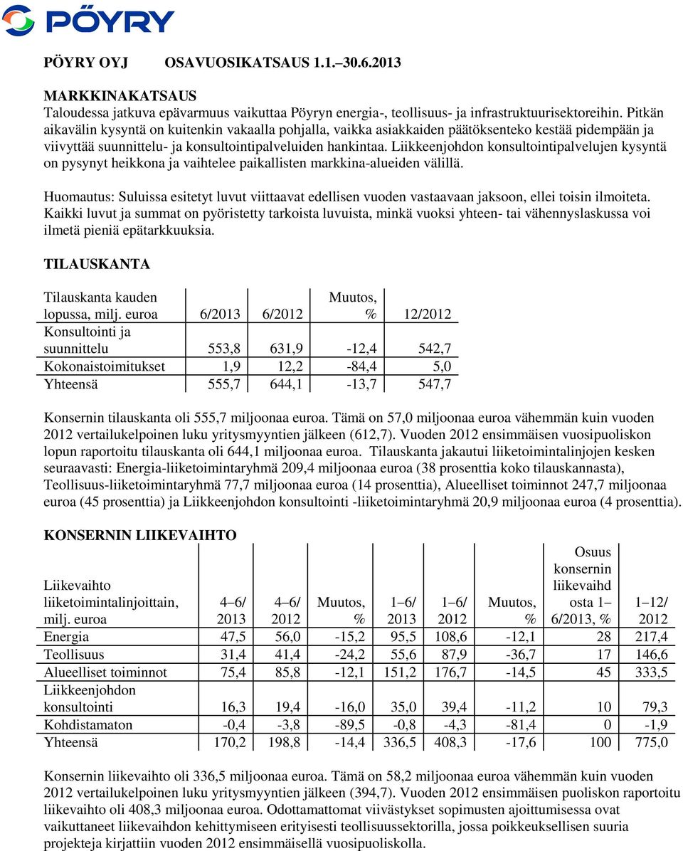 Liikkeenjohdon konsultointipalvelujen kysyntä on pysynyt heikkona ja vaihtelee paikallisten markkina-alueiden välillä.