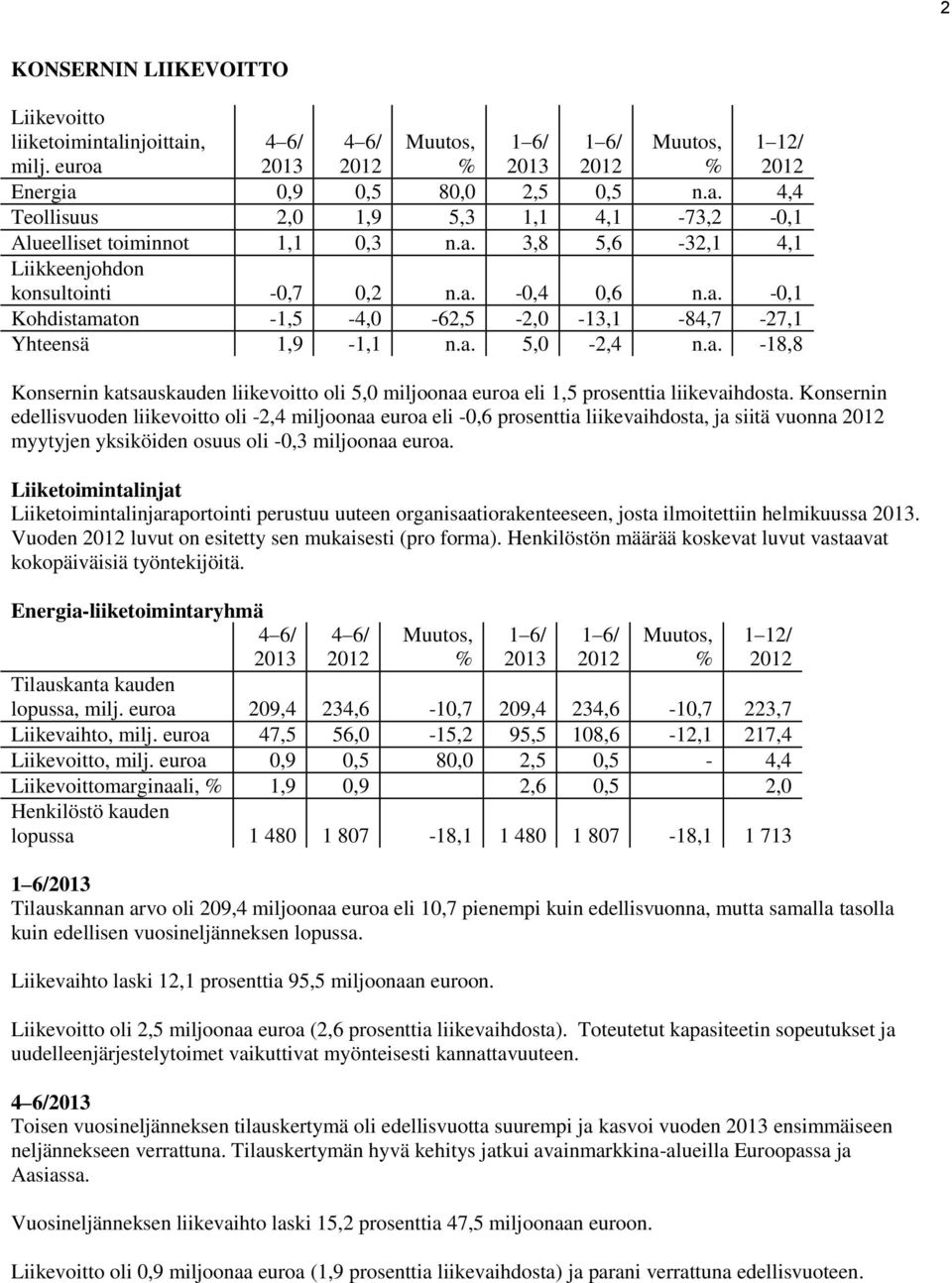 Konsernin edellisvuoden liikevoitto oli -2,4 miljoonaa euroa eli -0,6 prosenttia liikevaihdosta, ja siitä vuonna myytyjen yksiköiden osuus oli -0,3 miljoonaa euroa.