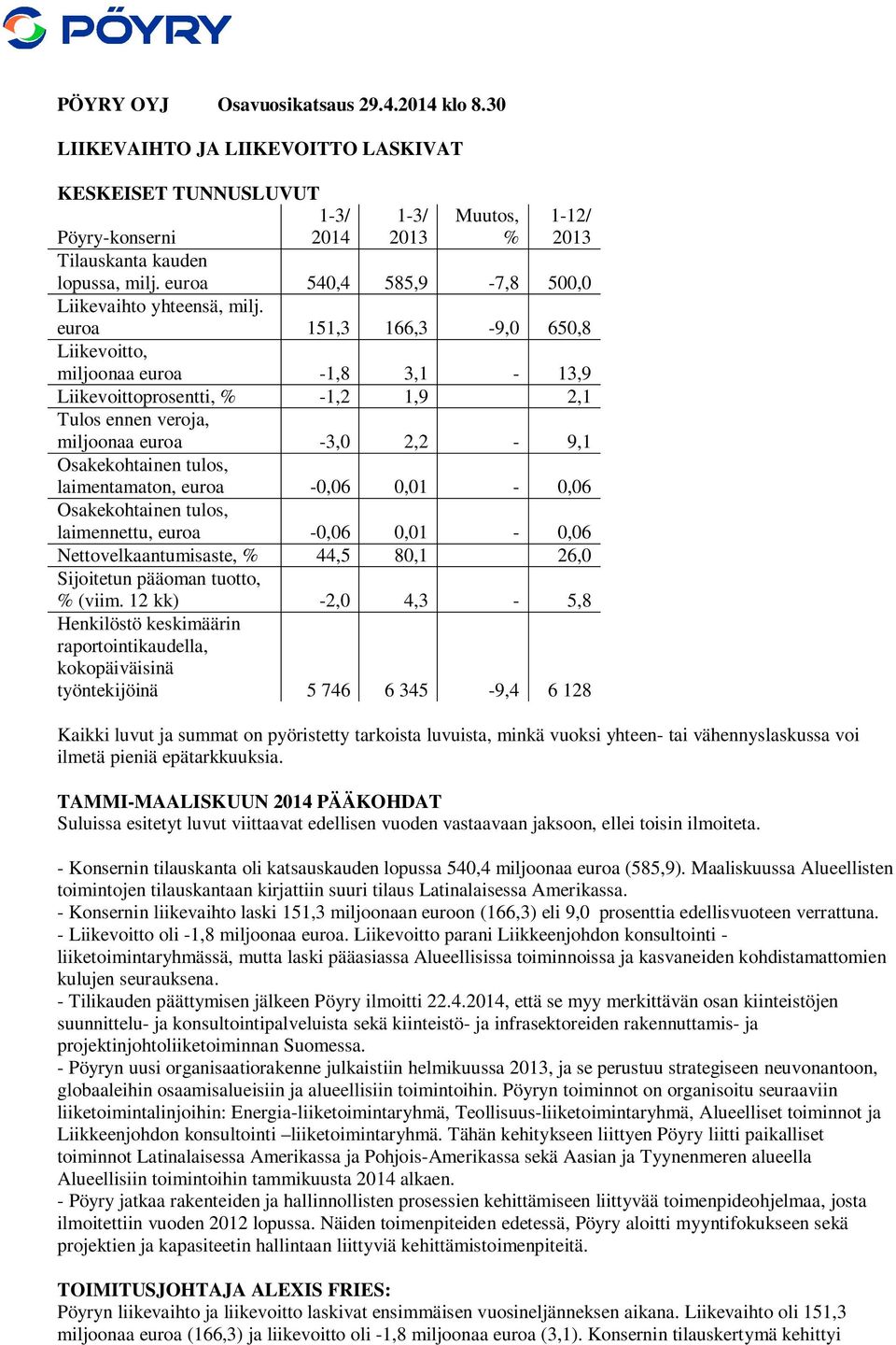 euroa 151,3 166,3-9,0 650,8 Liikevoitto, miljoonaa euroa -1,8 3,1-13,9 Liikevoittoprosentti, % -1,2 1,9 2,1 Tulos ennen veroja, miljoonaa euroa -3,0 2,2-9,1 Osakekohtainen tulos, laimentamaton, euroa