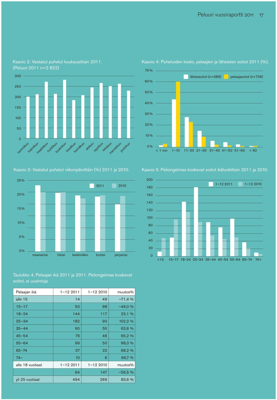 < 1 min 1 10 11 20 21 30 31 40 41 50 51 60 < 60 Kaavio 3: Vastatut puhelut viikonpäivittäin (%) 2011 ja 2010. Kaavio 5. Peliongelmaa koskevat soitot ikäluokittain 2011 ja 2010.