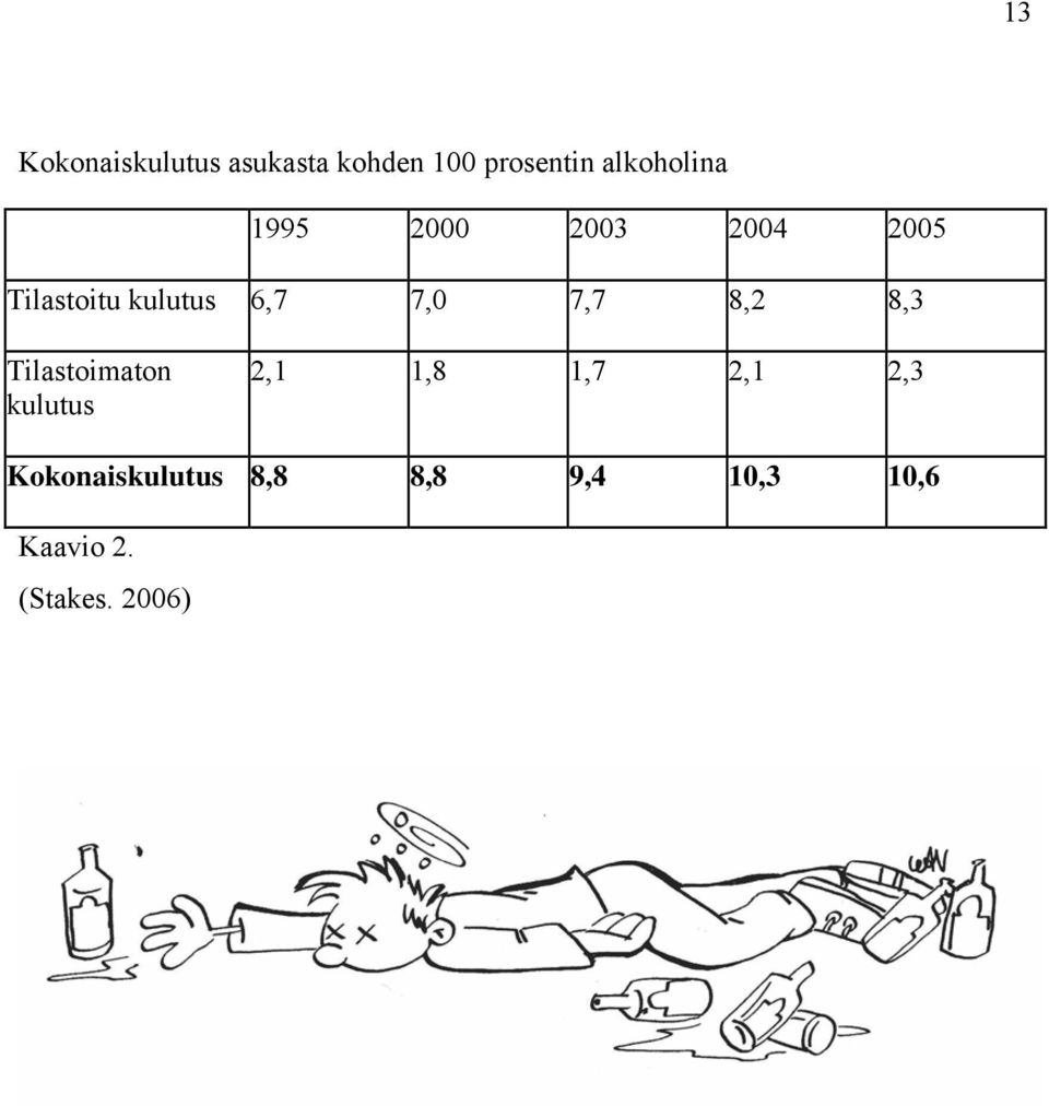 6,7 7,0 7,7 8,2 8,3 Tilastoimaton kulutus 2,1 1,8 1,7