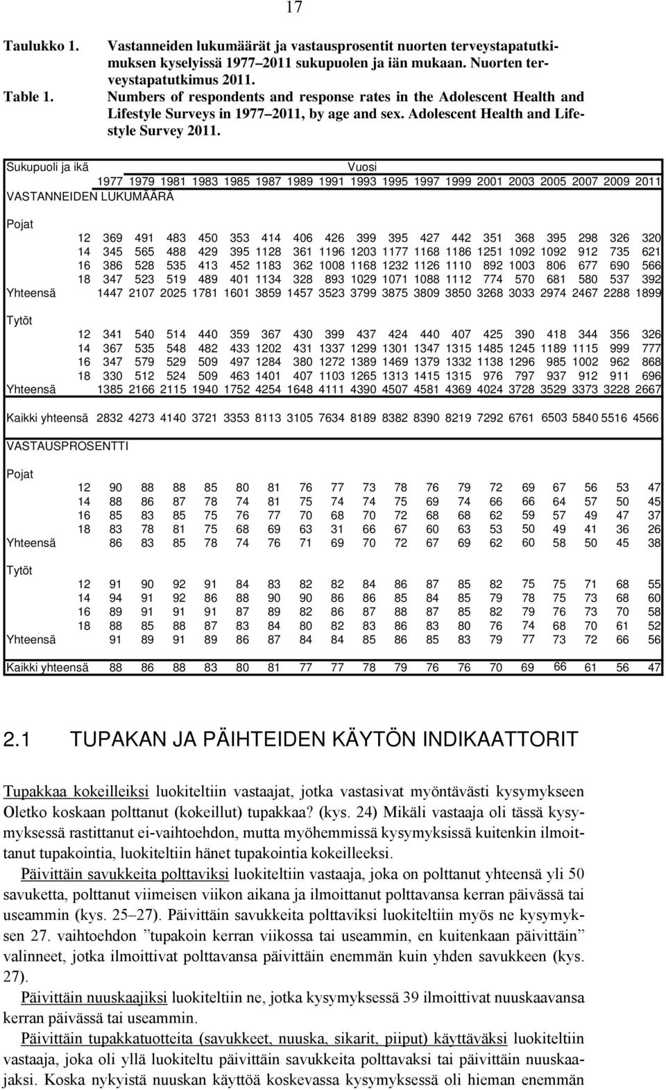 Adolescent Health and Lifestyle Survey Sukupuoli ja ikä 1977 1979 1981 1983 1985 1987 1989 1991 1993 1995 1997 1999 2001 2003 2005 2007 2009 2011 VASTANNEIDEN LUKUMÄÄRÄ Pojat 12 369 491 483 450 353