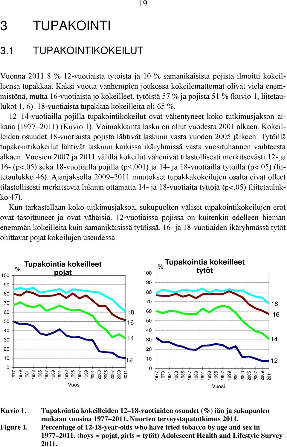 18-vuotiaista tupakkaa kokeilleita oli 65 %. 12 14-vuotiailla pojilla tupakointikokeilut ovat vähentyneet koko tutkimusjakson aikana (1977 2011) (Kuvio 1).