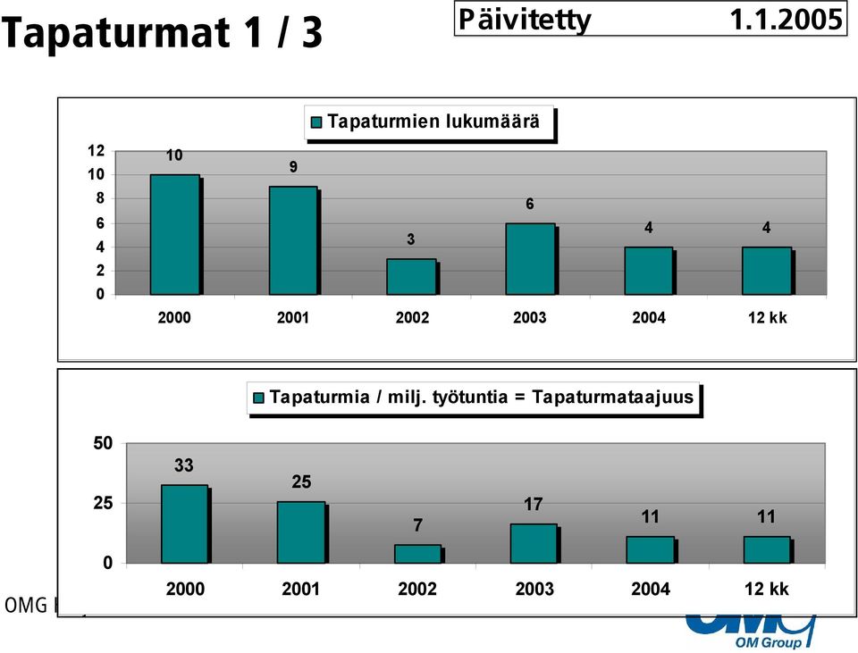 4 2000 2001 2002 2003 2004 12 kk Tapaturmia / milj.