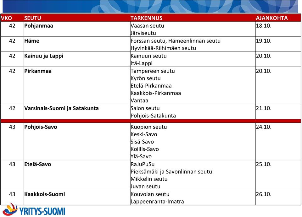 10. 43 Pohjois Savo Kuopion seutu Keski Savo Sisä Savo Koillis Savo Ylä Savo 43 Etelä Savo RaJuPuSu Pieksämäki ja Savonlinnan seutu Mikkelin seutu