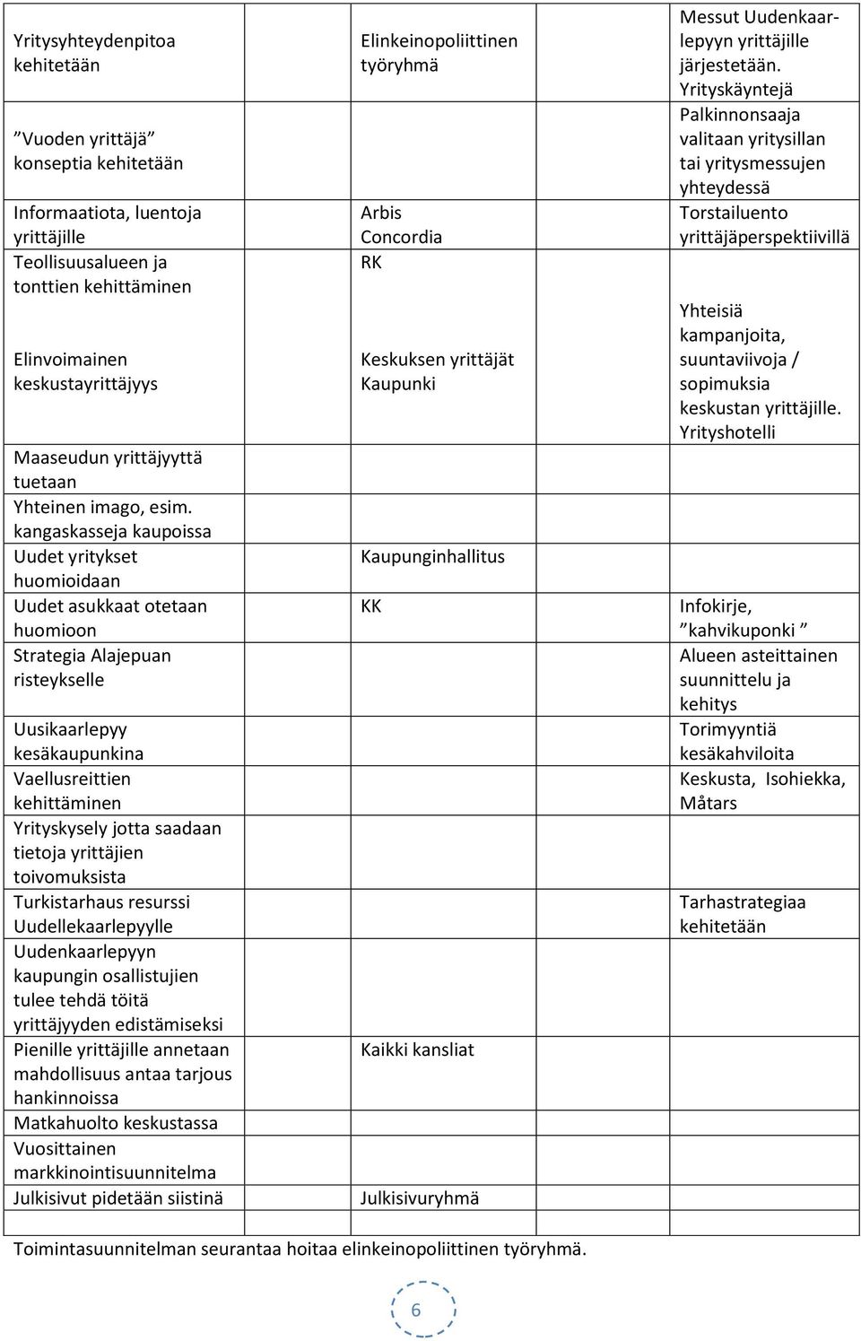 kangaskasseja kaupoissa Uudet yritykset huomioidaan Uudet asukkaat otetaan huomioon Strategia Alajepuan risteykselle Uusikaarlepyy kesäkaupunkina Vaellusreittien kehittäminen Yrityskysely jotta