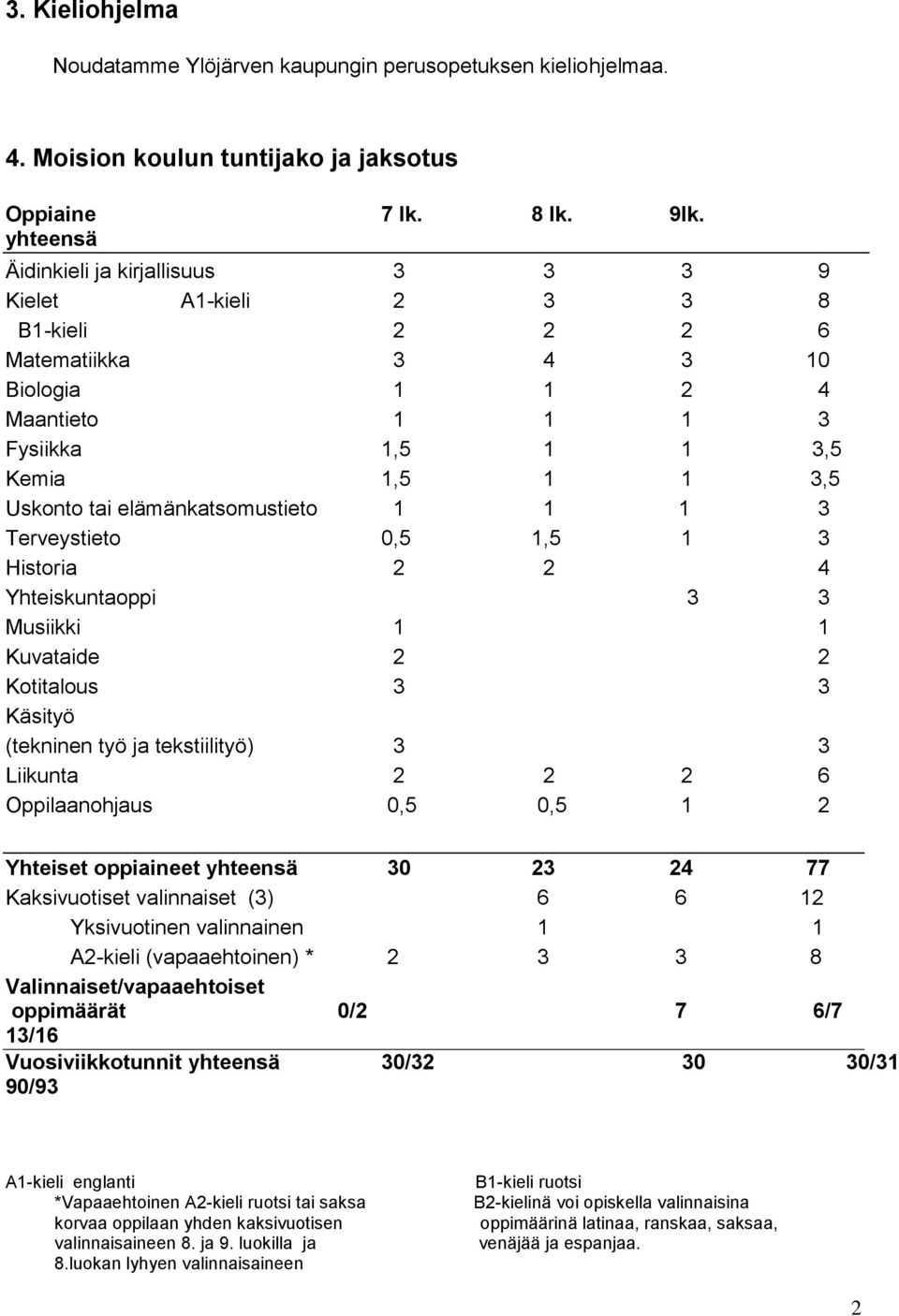 elämänkatsomustieto 1 1 1 3 Terveystieto 0,5 1,5 1 3 Historia 2 2 4 Yhteiskuntaoppi 3 3 Musiikki 1 1 Kuvataide 2 2 Kotitalous 3 3 Käsityö (tekninen työ ja tekstiilityö) 3 3 Liikunta 2 2 2 6