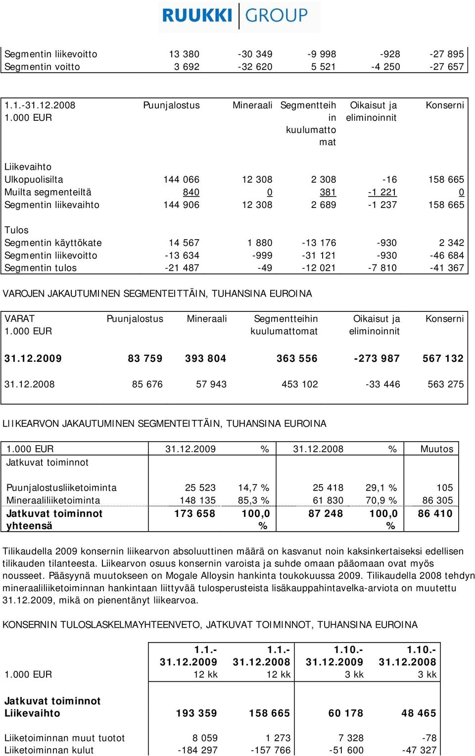 Segmentin liikevaihto 144 906 12 308 2 689-1 237 158 665 Tulos Segmentin käyttökate 14 567 1 880-13 176-930 2 342 Segmentin liikevoitto -13 634-999 -31 121-930 -46 684 Segmentin tulos -21 487-49 -12