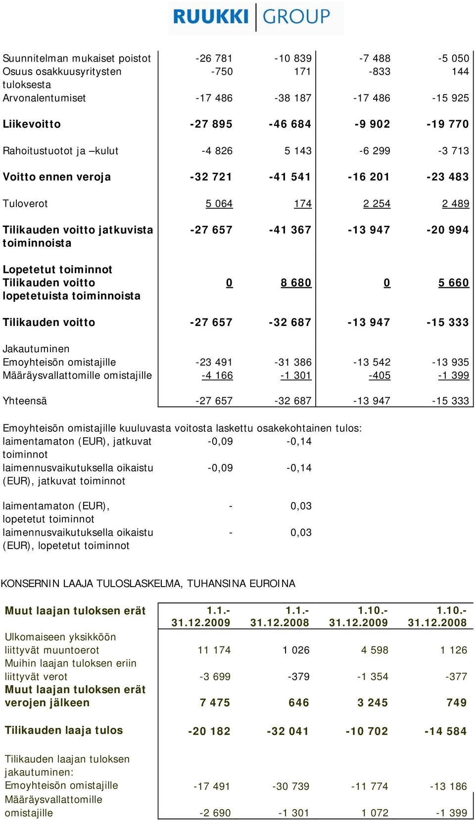 Tilikauden voitto lopetetuista toiminnoista -27 657-41 367-13 947-20 994 0 8 680 0 5 660 Tilikauden voitto -27 657-32 687-13 947-15 333 Jakautuminen Emoyhteisön omistajille -23 491-31 386-13 542-13