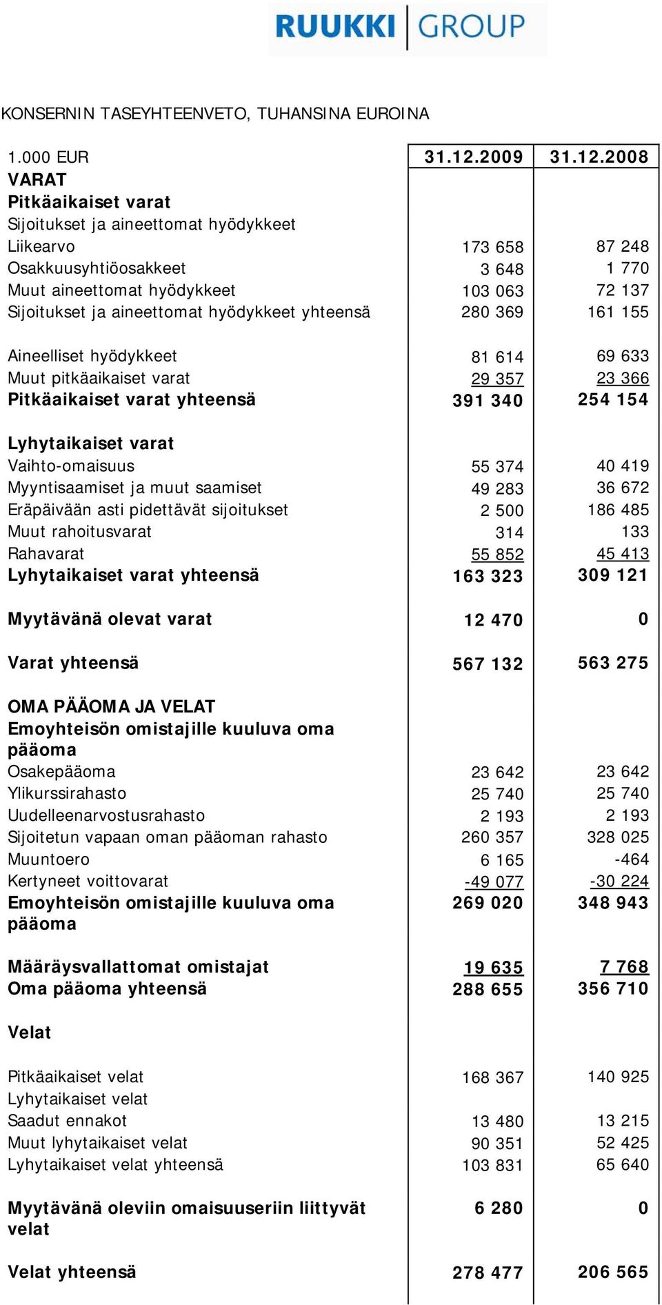 2008 VARAT Pitkäaikaiset varat Sijoitukset ja aineettomat hyödykkeet Liikearvo 173 658 87 248 Osakkuusyhtiöosakkeet 3 648 1 770 Muut aineettomat hyödykkeet 103 063 72 137 Sijoitukset ja aineettomat