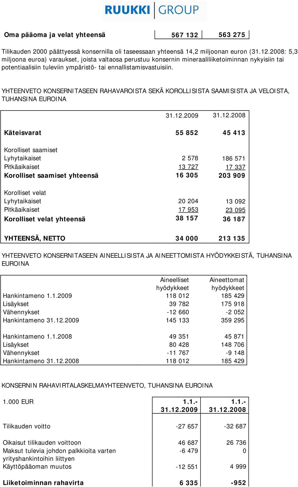 YHTEENVETO KONSERNITASEEN RAHAVAROISTA SEKÄ KOROLLISISTA SAAMISISTA JA VELOISTA, TUHANSINA EUROINA 31.12.