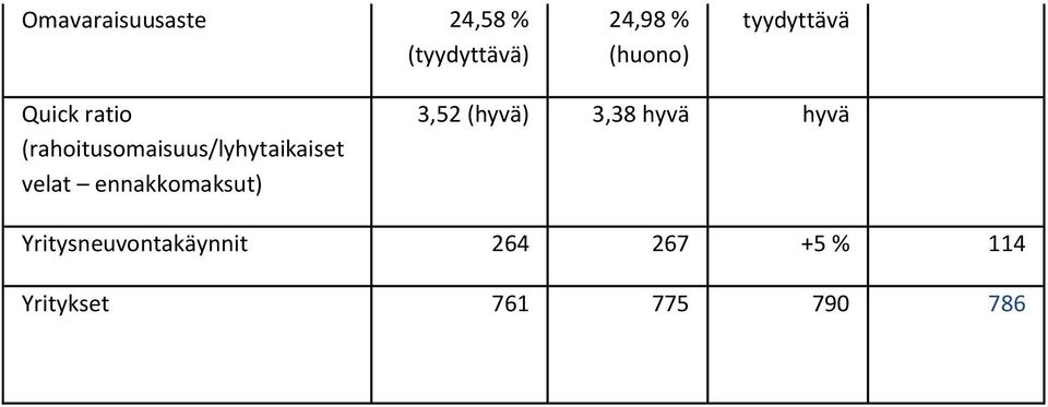 (rahoitusomaisuus/lyhytaikaiset velat 3,52