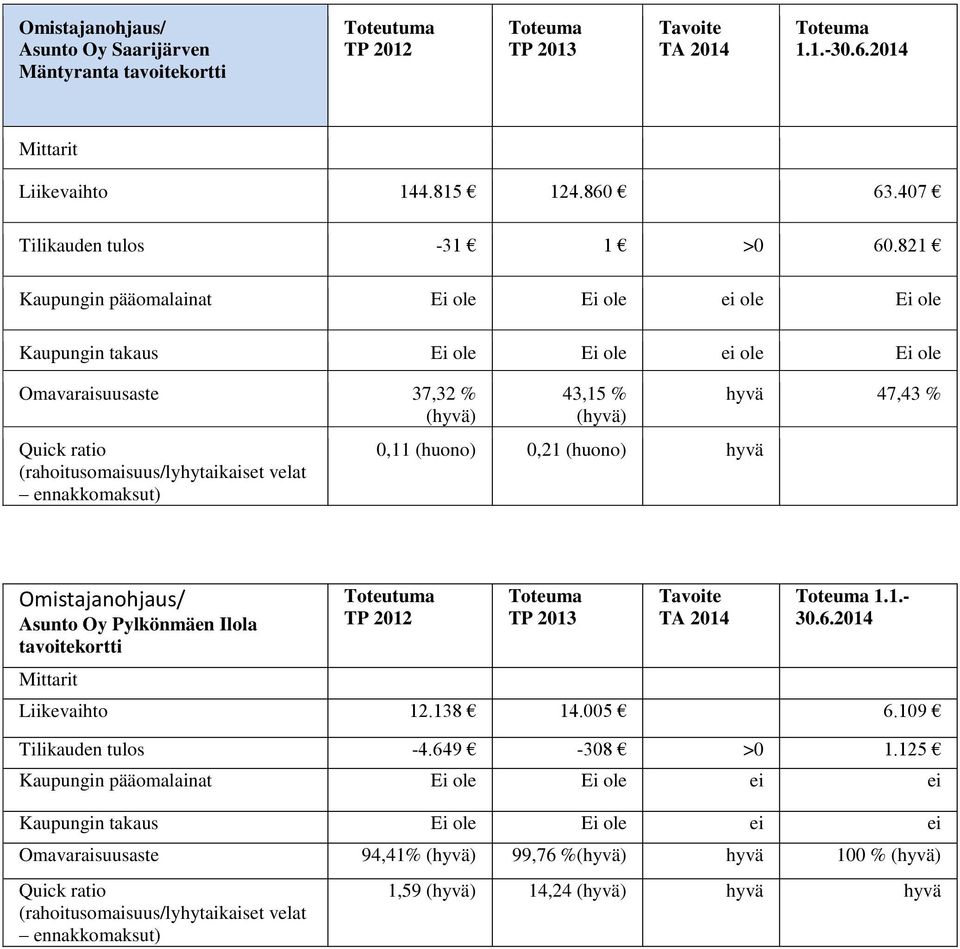 37,32 % 43,15 % 0,11 (huono) 0,21 (huono) hyvä hyvä 47,43 % Asunto Oy Pylkönmäen Ilola 1.1.- 30.6.2014 Liikevaihto 12.