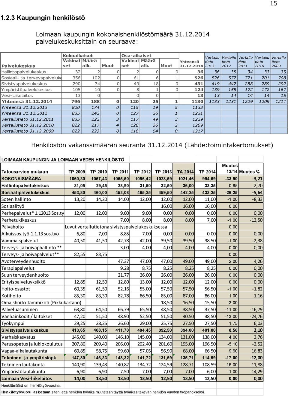 Muut 32 2 0 2 0 0 36 36 35 34 33 35 Sosiaali- ja terveyspalvelukeskus 356 102 0 61 6 1 526 526 577 721 701 708 Sivistyspalvelukeskus Ympäristöpalvelukeskus Vesi-Liikelaitos Yhteensä 31.12.