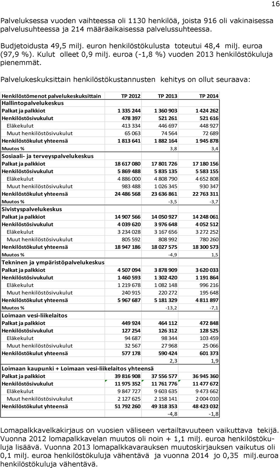 Palvelukeskuksittain henkilöstökustannusten kehitys on ollut seuraava: 16 Henkilöstömenot palvelukeskuksittain TP 2012 TP 2013 TP 2014 Hallintopalvelukeskus Palkat ja palkkiot 1 335 244 1 360 903 1