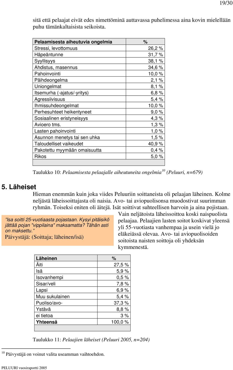 (-ajatus/-yritys) 6,8 % Agressiivisuus 5,4 % Ihmissuhdeongelmat 10,0 % Perhesuhteet heikentyneet 9,0 % Sosiaalinen eristyneisyys 4,3 % Avioero tms.