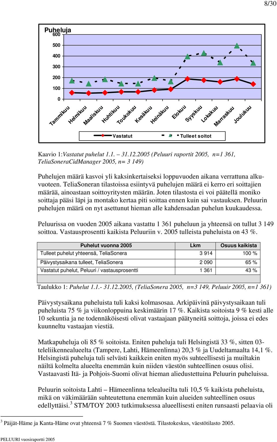 TeliaSoneran tilastoissa esiintyvä puhelujen määrä ei kerro eri soittajien määrää, ainoastaan soittoyritysten määrän.