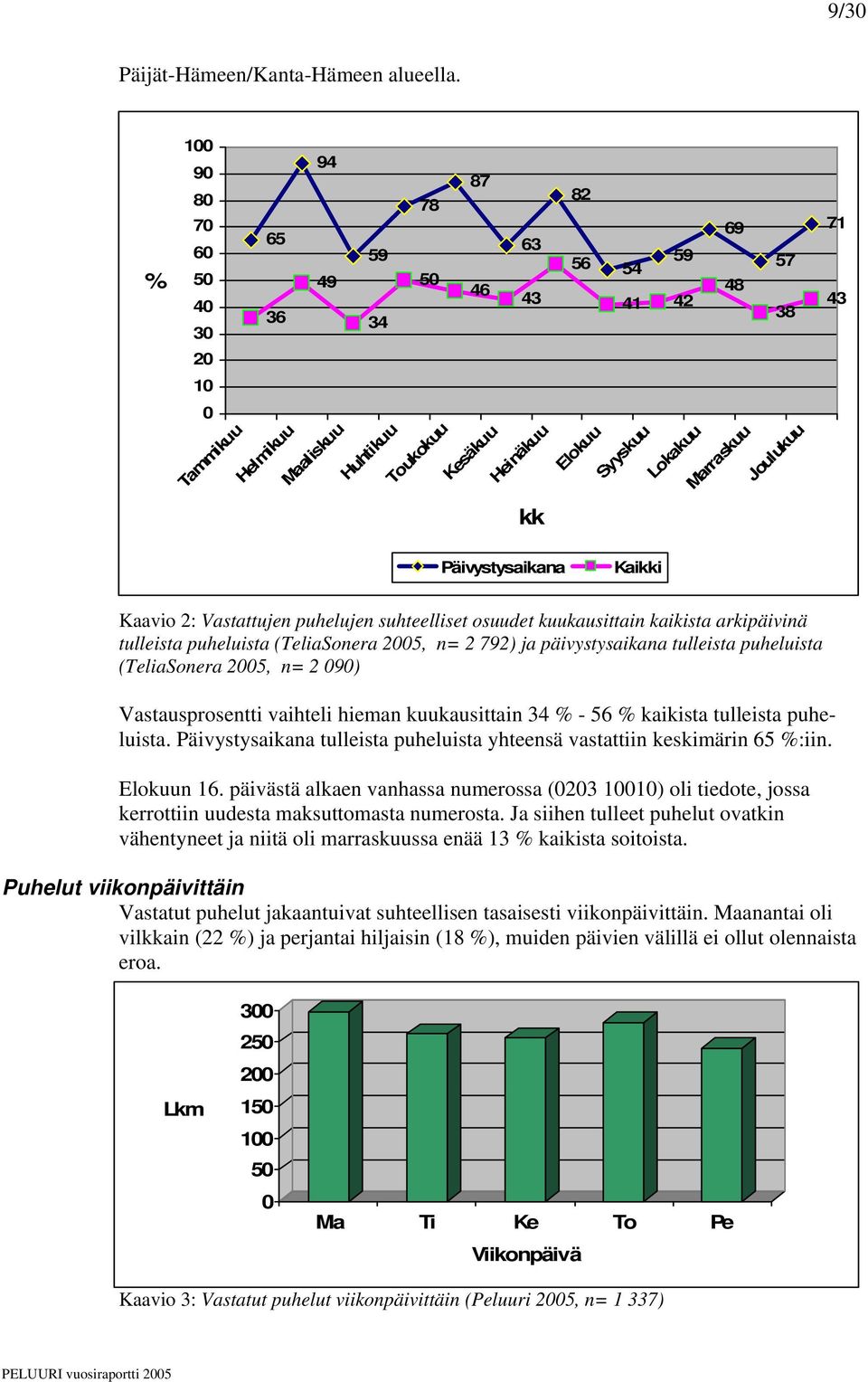 Marraskuu Joulukuu kk Päivystysaikana Kaikki Kaavio 2: Vastattujen puhelujen suhteelliset osuudet kuukausittain kaikista arkipäivinä tulleista puheluista (TeliaSonera 2005, n= 2 792) ja