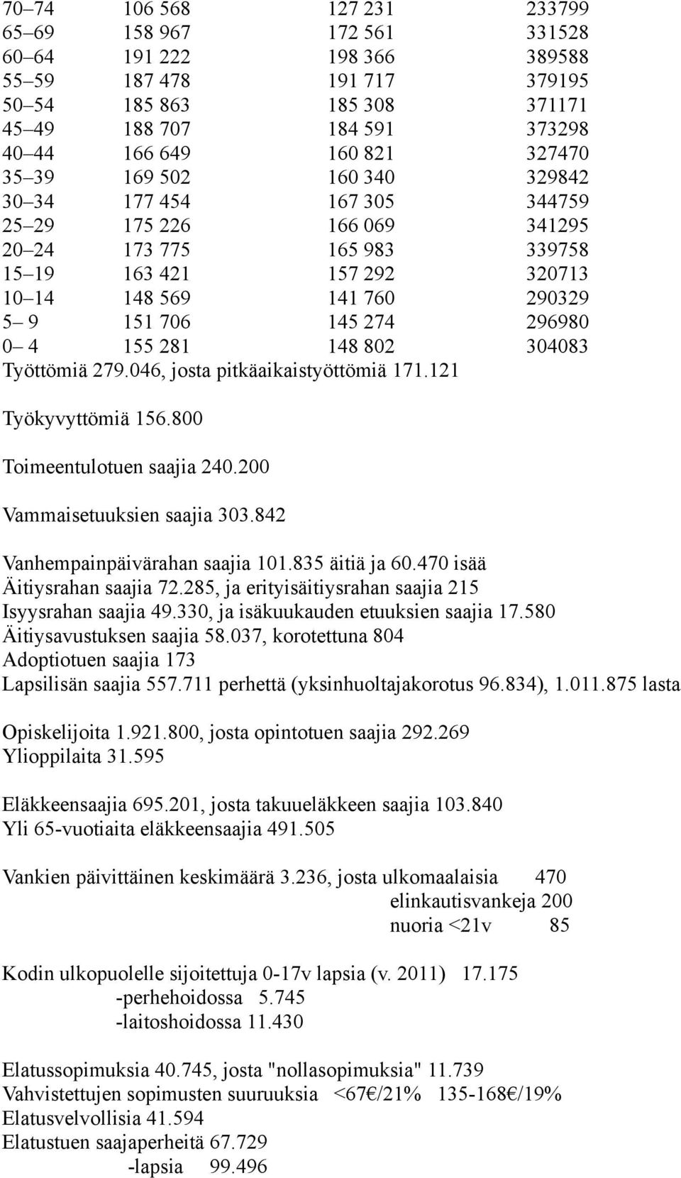 274 296980 0 4 155 281 148 802 304083 Työttömiä 279.046, josta pitkäaikaistyöttömiä 171.121 Työkyvyttömiä 156.800 Toimeentulotuen saajia 240.200 Vammaisetuuksien saajia 303.