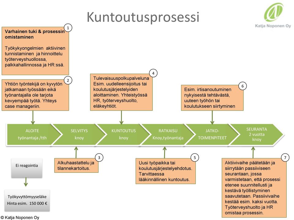 uudelleensijoitus tai koulutusjärjestelyiden aloittaminen. Yhteistyössä HR, työterveyshuolto, eläkeyhtiöt. 4 Esim.