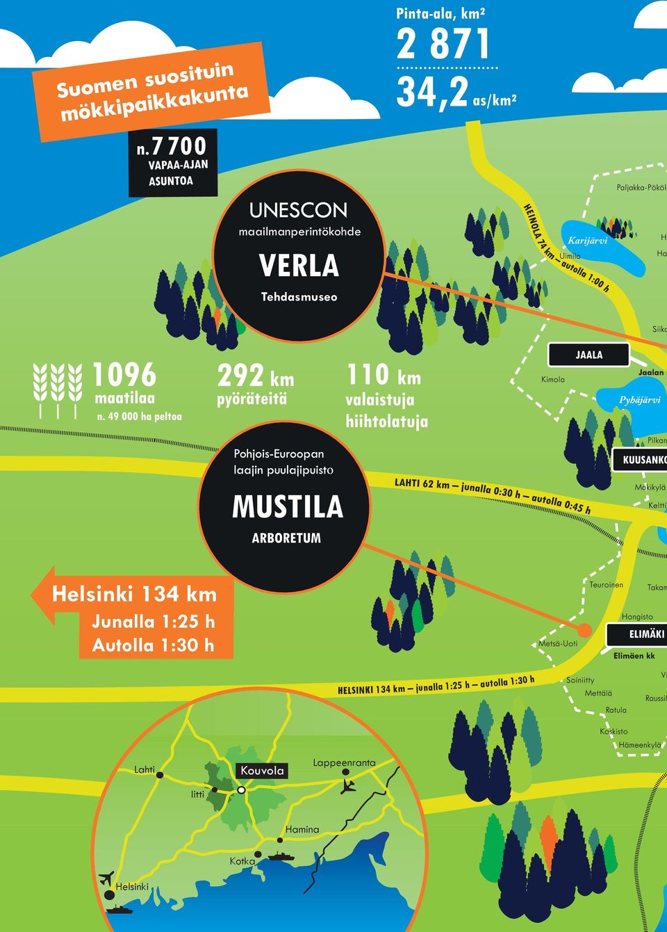 Helsinki 134 km Junalla 1:25 h Autolla 1:30 h