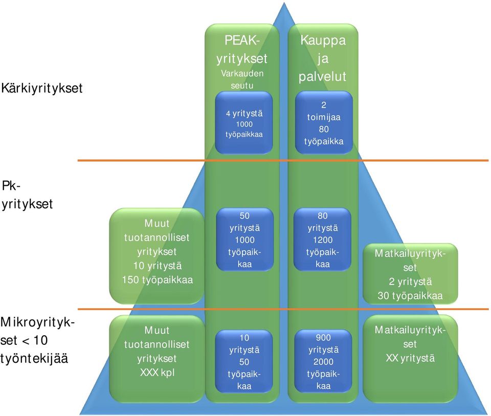yritystä 1200 työpaikkaa Matkailuyritykset 2 yritystä 30 työpaikkaa Mikroyritykset < 10 työntekijää Muut