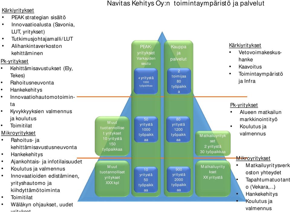 infotilaisuudet Koulutus ja valmennus Innovaatioiden edistäminen, yrityshautomo ja kiihdyttämötoiminta Toimitilat Wäläkyn ohjaukset, uudet yritykset Navitas Kehitys Oy:n toimintaympäristö ja palvelut