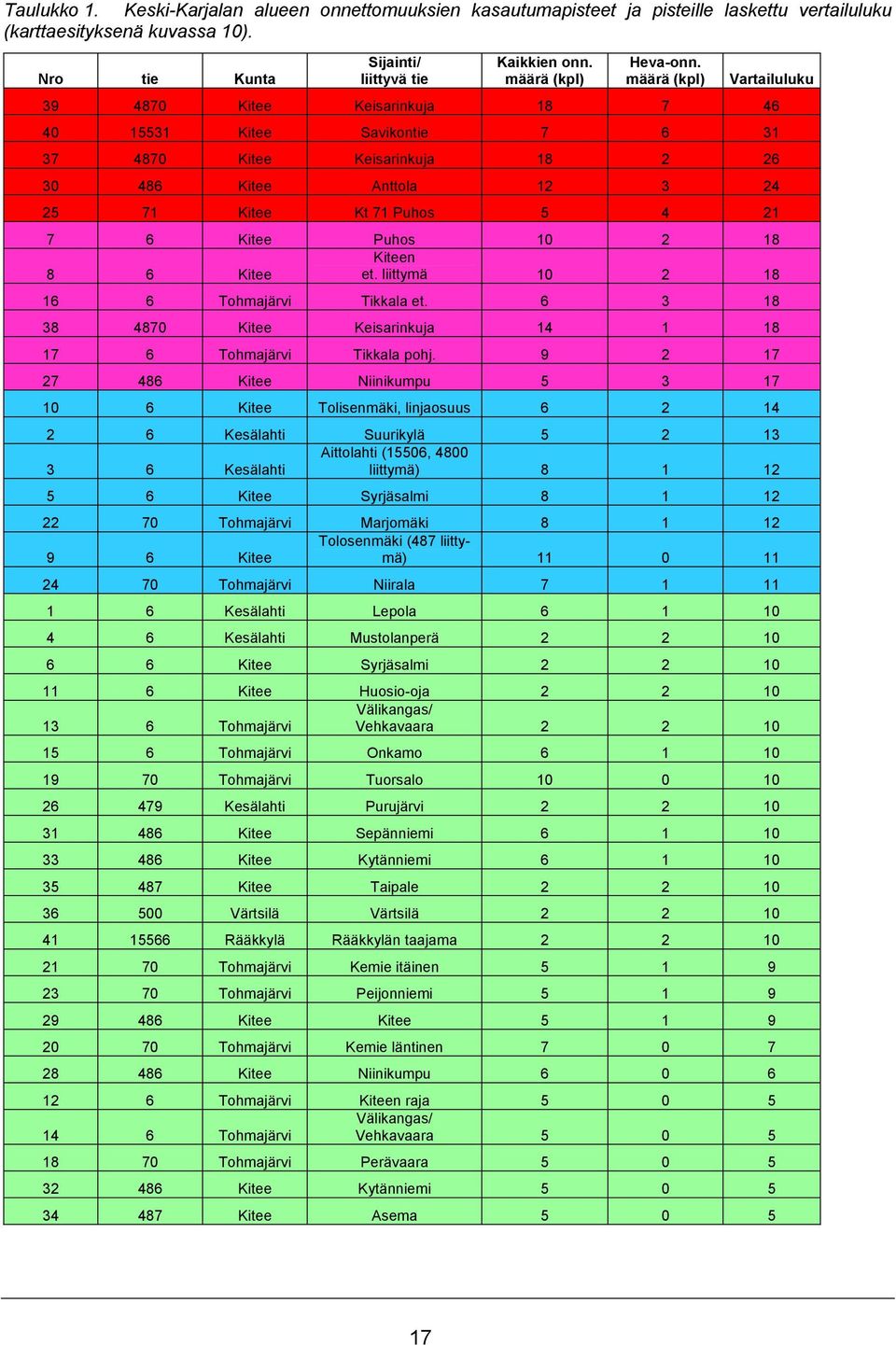 määrä (kpl) Vartailuluku 39 4870 Kitee Keisarinkuja 18 7 46 40 15531 Kitee Savikontie 7 6 31 37 4870 Kitee Keisarinkuja 18 2 26 30 486 Kitee Anttola 12 3 24 25 71 Kitee Kt 71 Puhos 5 4 21 7 6 Kitee