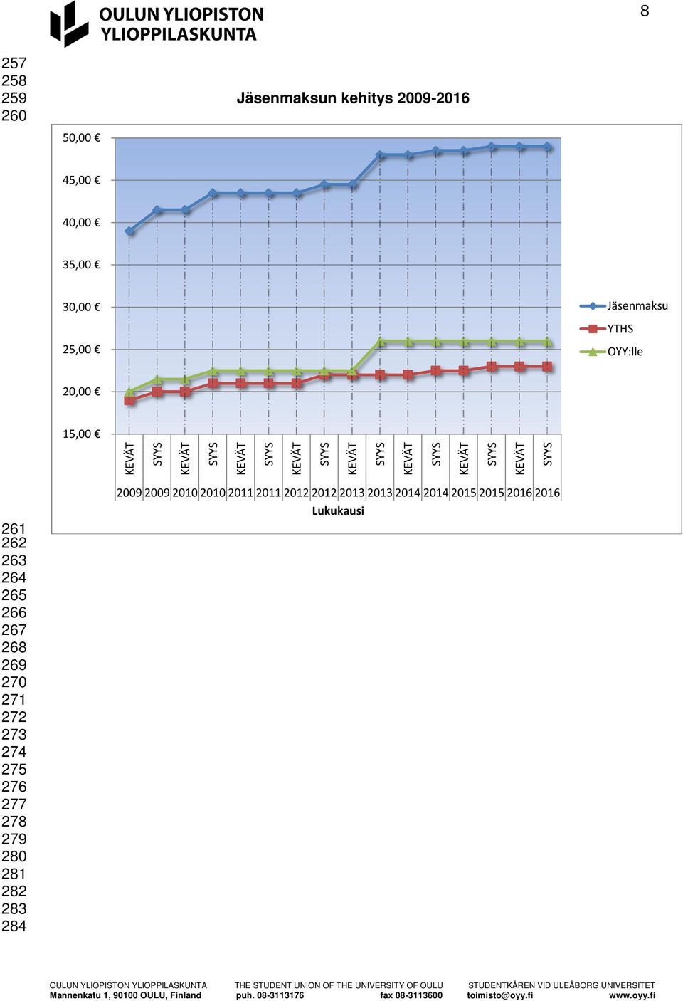 2009200920102010201120112012201220132013201420142015201520162016 2016 Lukukausi OULUN YLIOPISTON YLIOPPILASKUNTA THE STUDENT