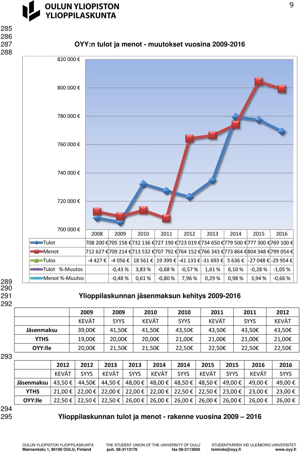 -31693 5 636-27048 -29954 Tulot %-Muutos -0,43% 3,83 % -0,68% -0,57% 1,61 % 6,10 % -0,28% -1,05% Menot %-Muutos -0,48% 0,61 % -0,80% 7,96 % 0,29 % 0,98 % 3,94 % -0,66% Ylioppilaskunnan jäsenmaksun