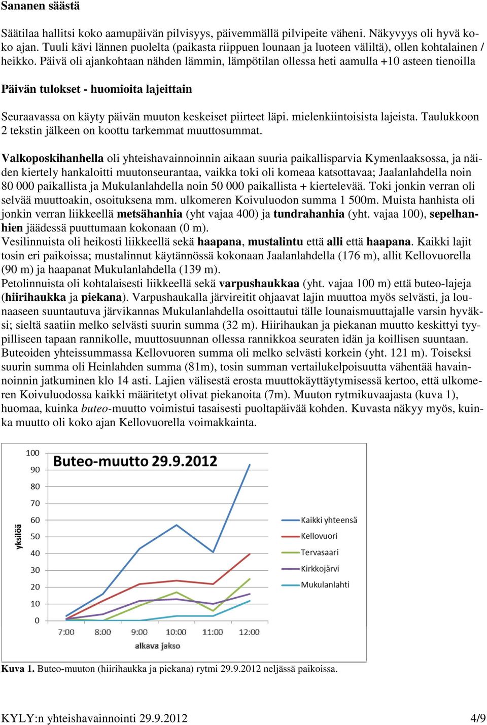 Päivä oli ajankohtaan nähden lämmin, lämpötilan ollessa heti aamulla +10 asteen tienoilla Päivän tulokset - huomioita lajeittain Seuraavassa on käyty päivän muuton keskeiset piirteet läpi.