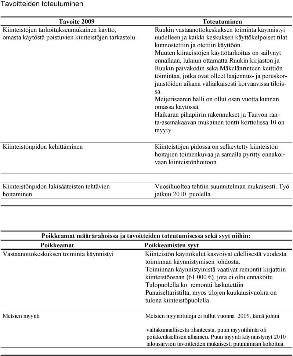 Muuten kiinteistöjen käyttötarkoitus on säilynyt ennallaan, lukuun ottamatta Ruukin kirjaston ja Ruukin päiväkodin sekä Mäkelänrinteen keittiön toimintaa, jotka ovat olleet laajennus- ja