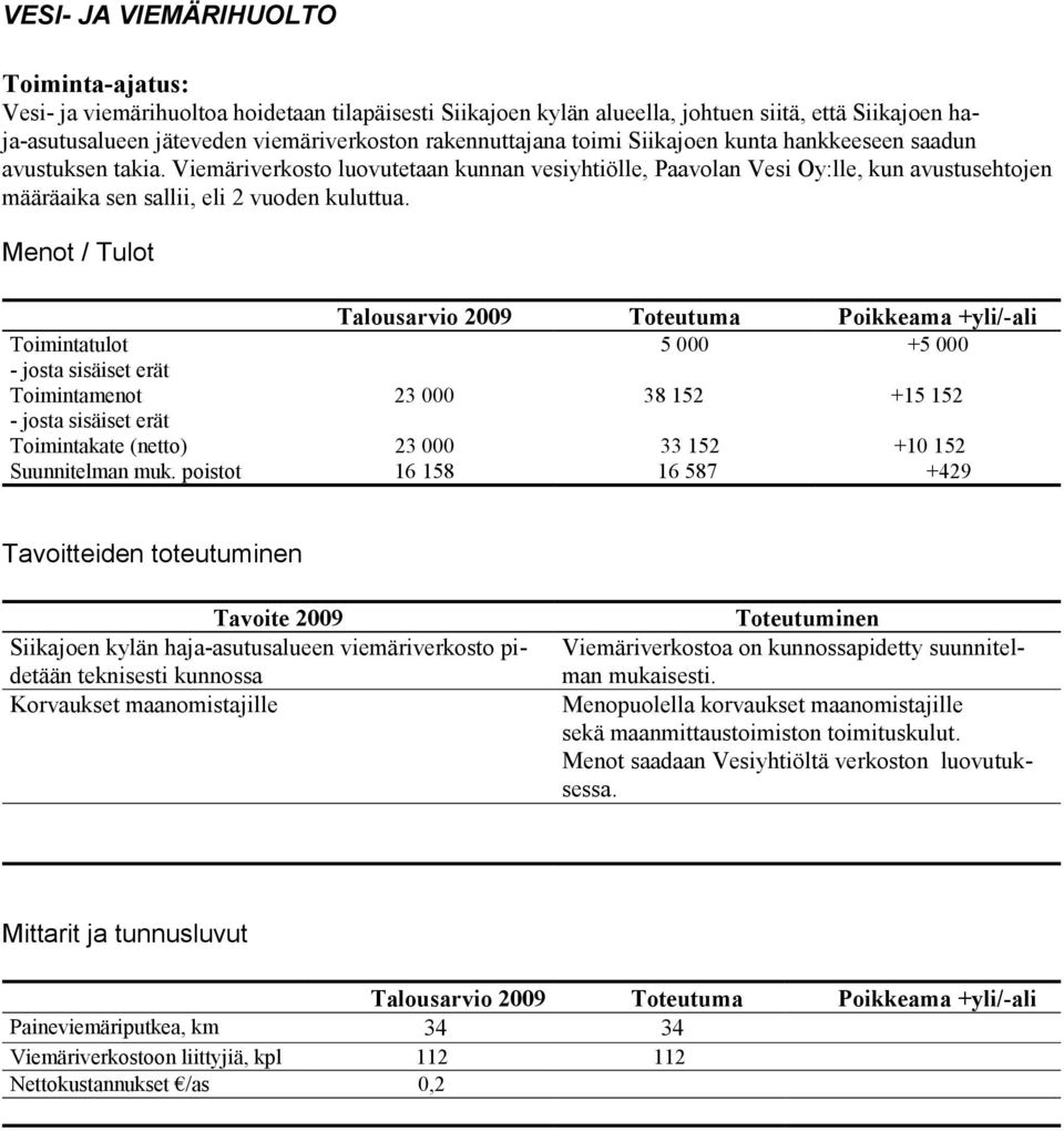 5 000 +5 000 23 000 38 152 +15 152 23 000 16 158 33 152 16 587 +10 152 +429 Siikajoen kylän haja-asutusalueen viemäriverkosto pidetään teknisesti kunnossa Korvaukset maanomistajille Viemäriverkostoa