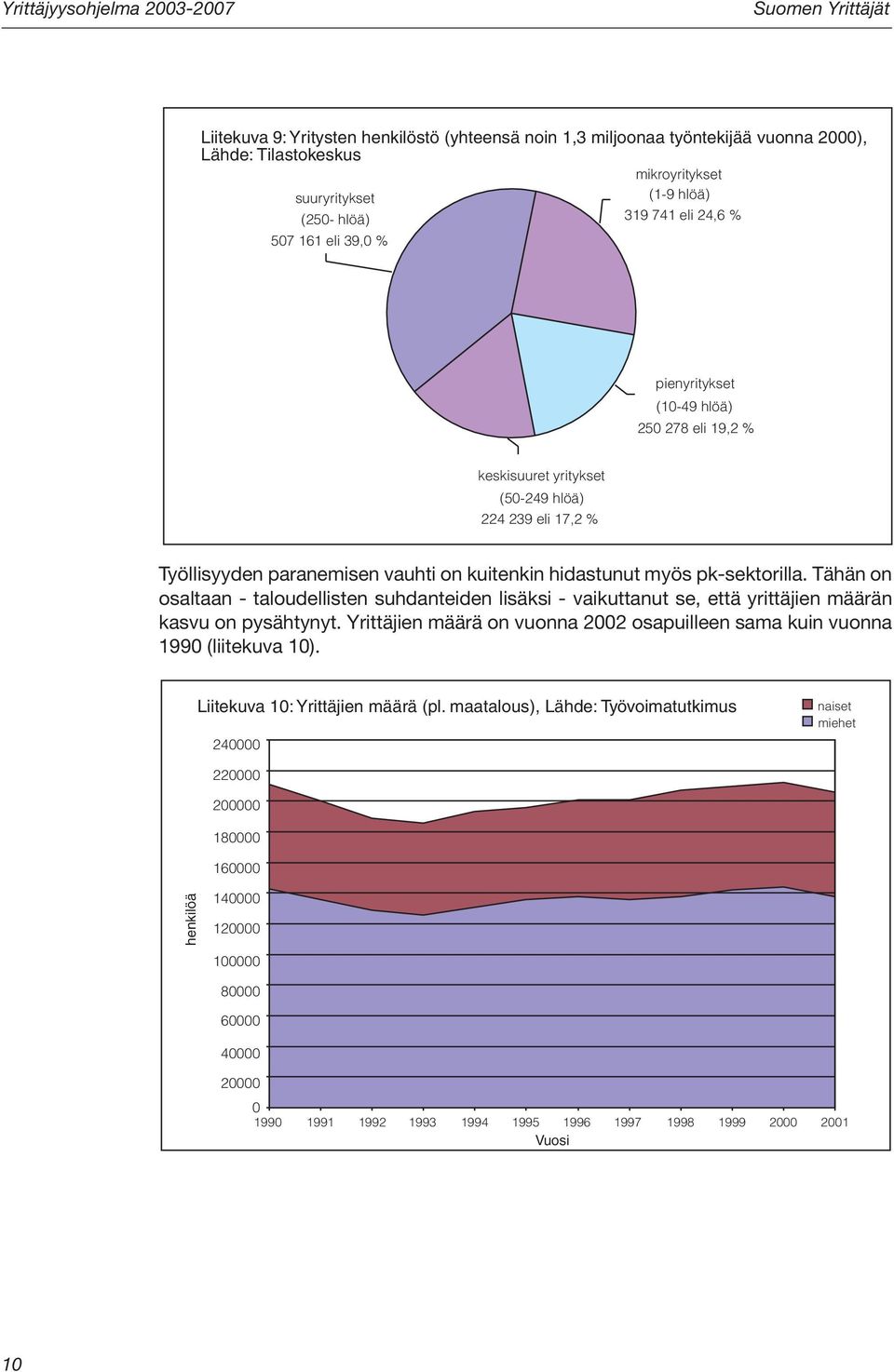 hidastunut myös pk-sektorilla. Tähän on osaltaan - taloudellisten suhdanteiden lisäksi - vaikuttanut se, että yrittäjien määrän kasvu on pysähtynyt.