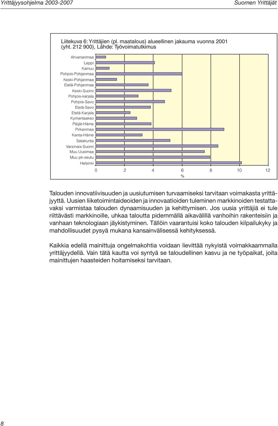 Pirkanmaa Kanta-Häme Satakunta Varsinais-Suomi Muu Uusimaa Muu pk-seutu Helsinki 0 2 4 6 8 10 12 % Talouden innovatiivisuuden ja uusiutumisen turvaamiseksi tarvitaan voimakasta yrittäjyyttä.