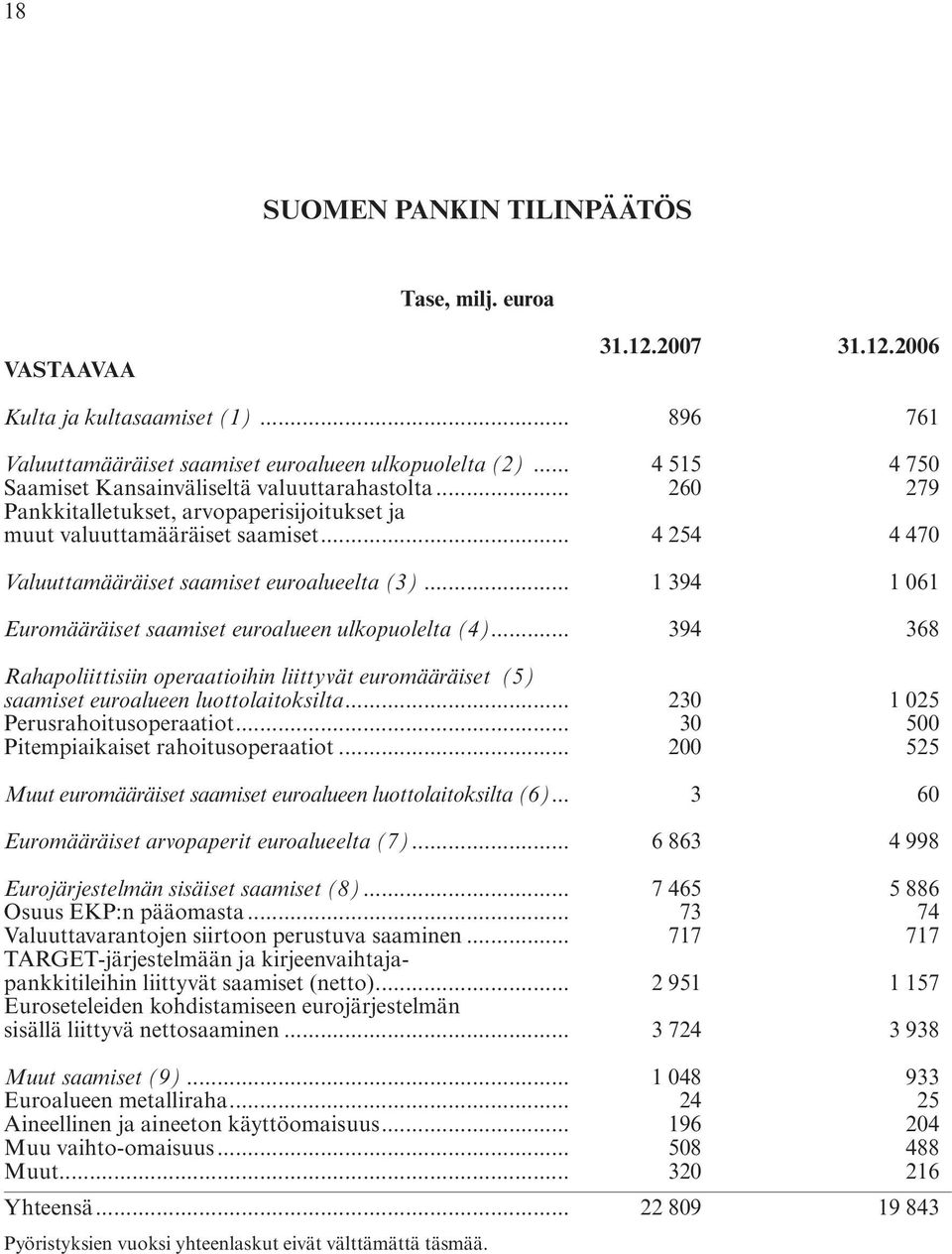 .. 4 254 4 470 Valuuttamääräiset saamiset euroalueelta (3)... 1 394 1 061 Euromääräiset saamiset euroalueen ulkopuolelta (4).