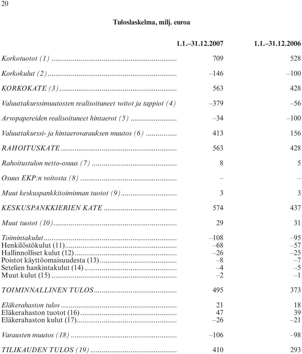 .. 8 5 Osuus EKP:n voitosta (8)... Muut keskuspankkitoiminnan tuotot (9)... 3 3 KESKUSPANKKIERIEN KATE... 574 437 Muut tuotot (10)... 29 31 Toimintakulut... 108 95 Henkilöstökulut (11).