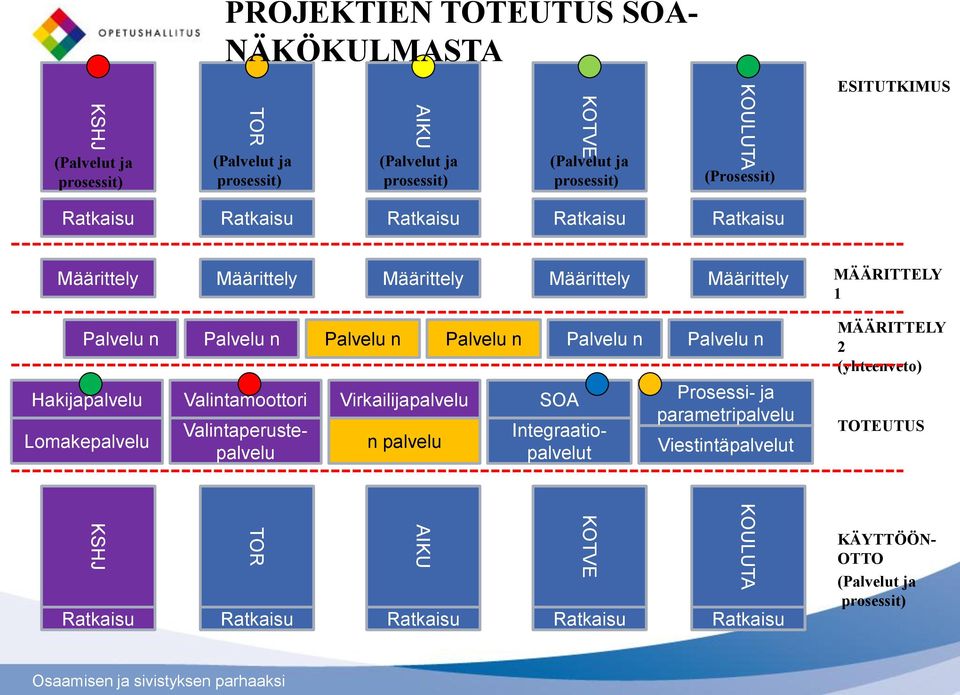 Palvelu n Palvelu n Palvelu n Hakijapalvelu Lomakepalvelu Valintamoottori Virkailijapalvelu n palvelu SOA Prosessi- ja parametripalvelu Viestintäpalvelut MÄÄRITTELY 2