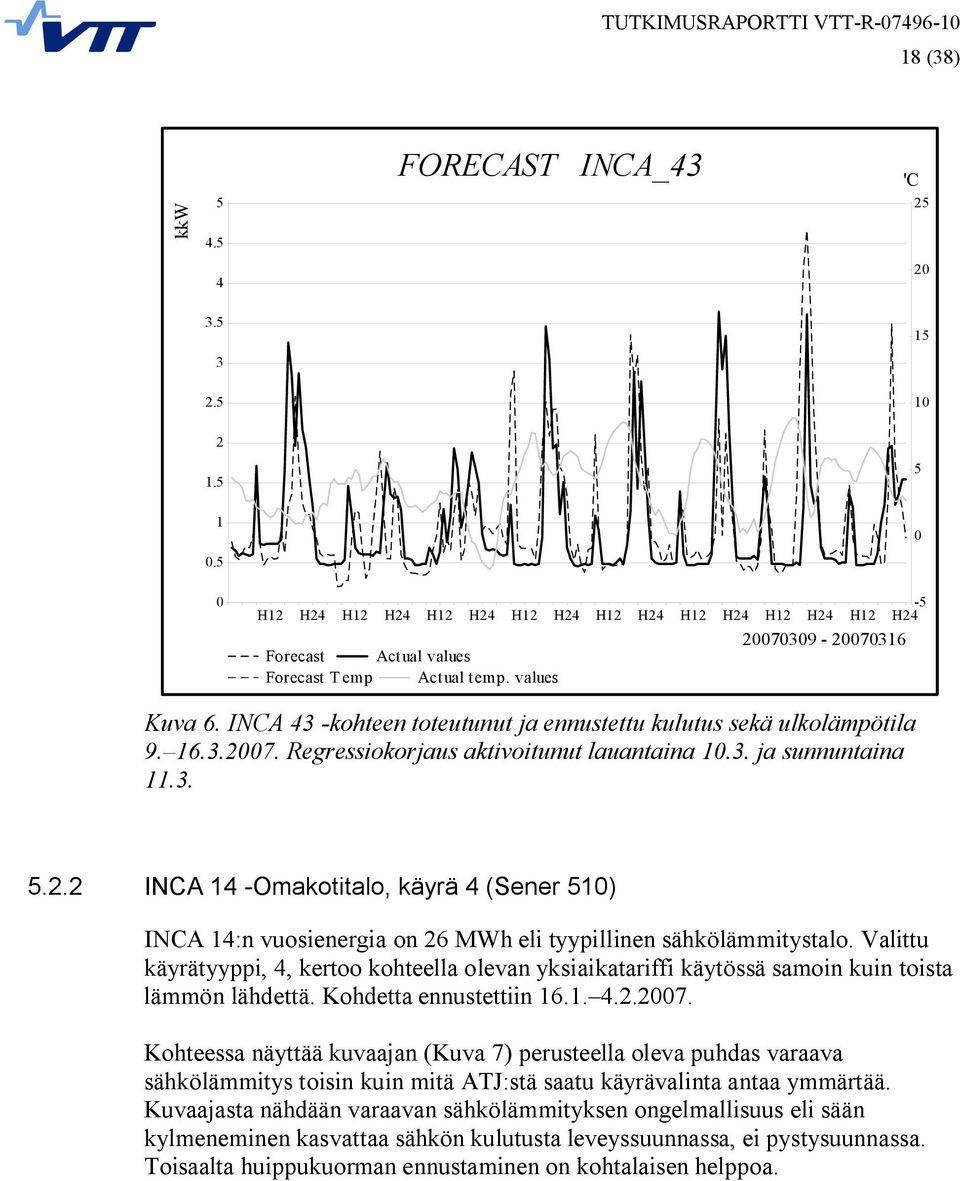. Regressiokorjaus aktivoitunut lauantaina 1.3. ja sunnuntaina 11.3. 5.2.2 INCA 14 Omakotitalo, käyrä 4 (Sener 51) INCA 14:n vuosienergia on 26 MWh eli tyypillinen sähkölämmitystalo.