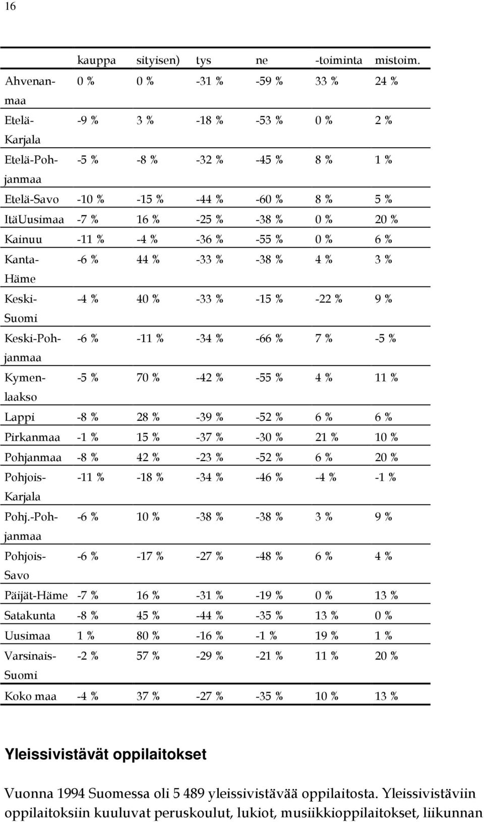 % -38 % 0 % 20 % Kainuu -11 % -4 % -36 % -55 % 0 % 6 % Kanta- -6 % 44 % -33 % -38 % 4 % 3 % Häme Keski- -4 % 40 % -33 % -15 % -22 % 9 % Suomi Keski-Pohjanmaa -6 % -11 % -34 % -66 % 7 % -5 %