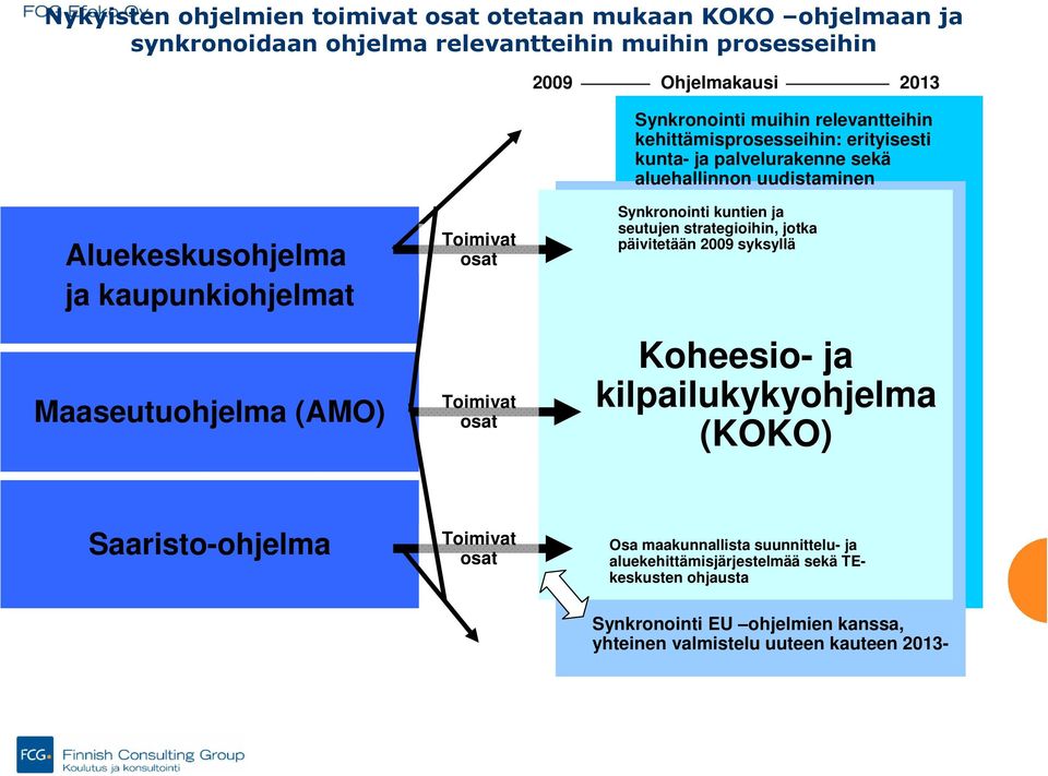 Saaristo-ohjelma Toimivat osat Toimivat osat Toimivat osat Synkronointi kuntien ja seutujen strategioihin, jotka päivitetään 2009 syksyllä Koheesio- ja kilpailukykyohjelma