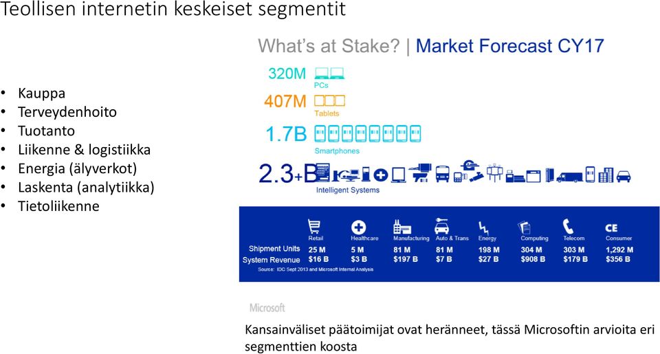 (älyverkot) Laskenta (analytiikka) Tietoliikenne