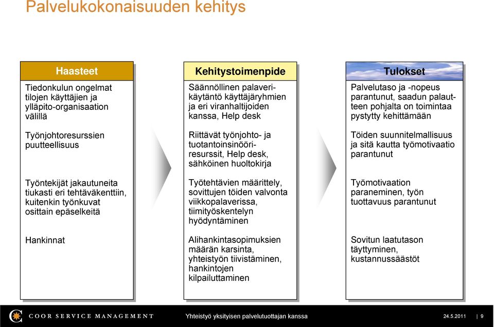 työnjohto- ja ja tuotantoinsinööriresurssit, Help desk, sähköinen huoltokirja Työtehtävien määrittely, sovittujen töiden valvonta viikkopalaverissa, tiimityöskentelyn hyödyntäminen